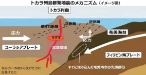 トカラ 列島 地震 南海 トラフ
