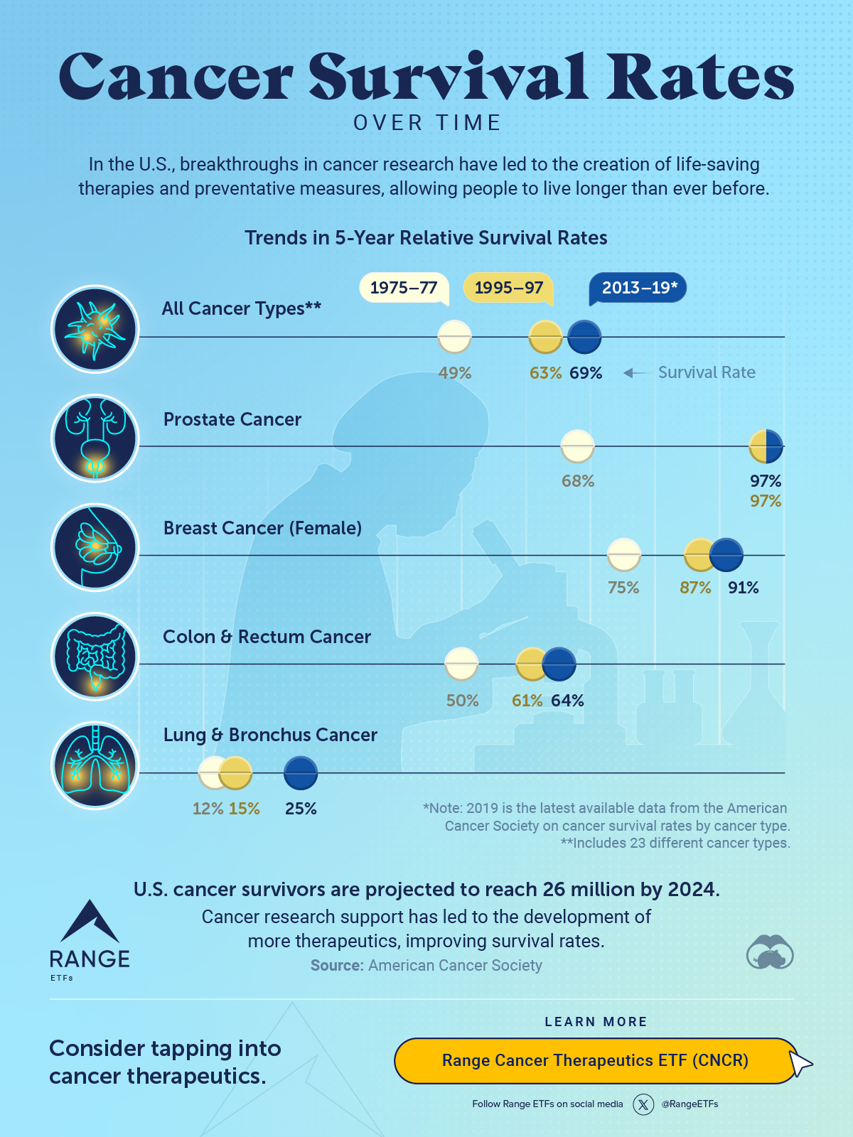 がん5年生存率の推移