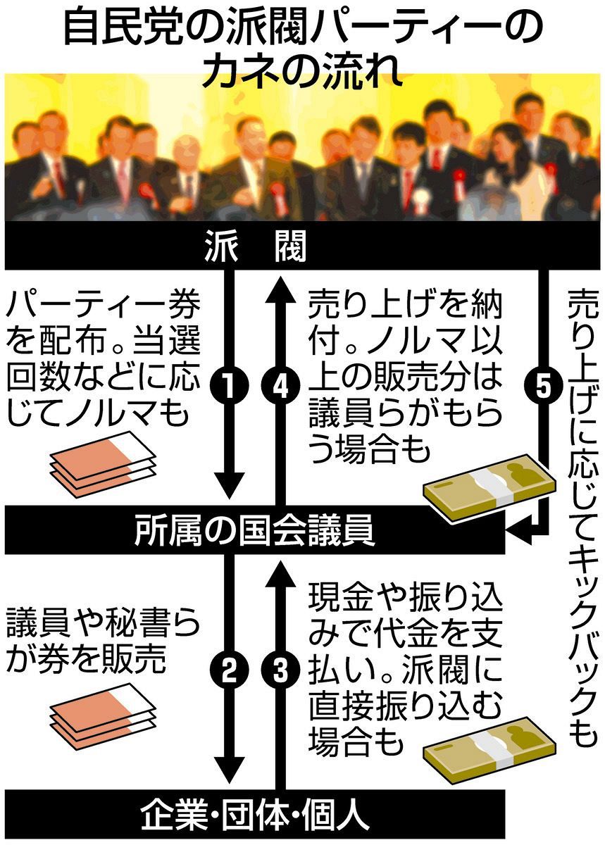 自民党裏金事件の構図