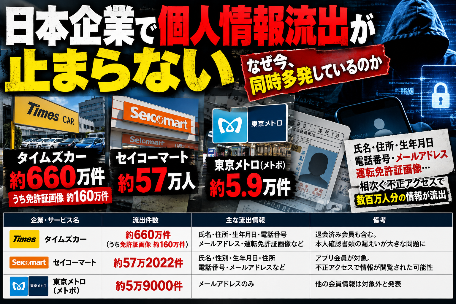 タイムズカーやセイコーマートなどで相次ぐ個人情報流出問題を扱う記事ヘッダー画像