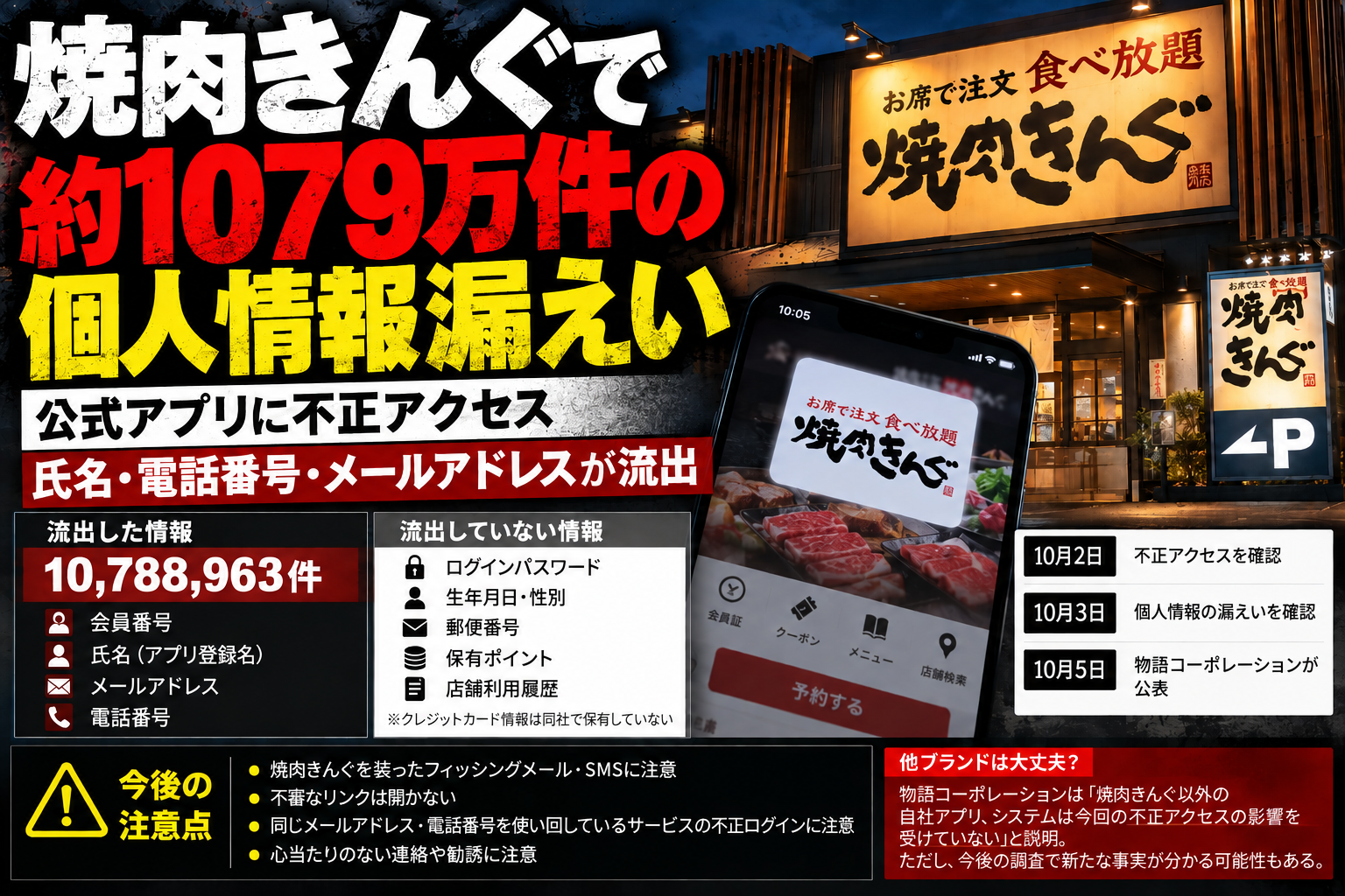 焼肉きんぐ公式アプリの個人情報漏えいを伝えるニュース風イメージ画像
