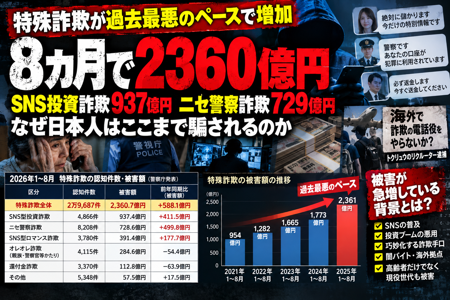 2026年の特殊詐欺被害2360億円問題を扱う記事ヘッダー画像
