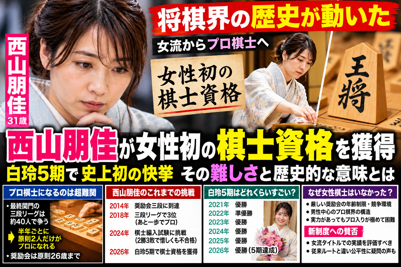 西山朋佳が白玲通算5期で女性初の棋士資格を獲得したニュースの解説画像